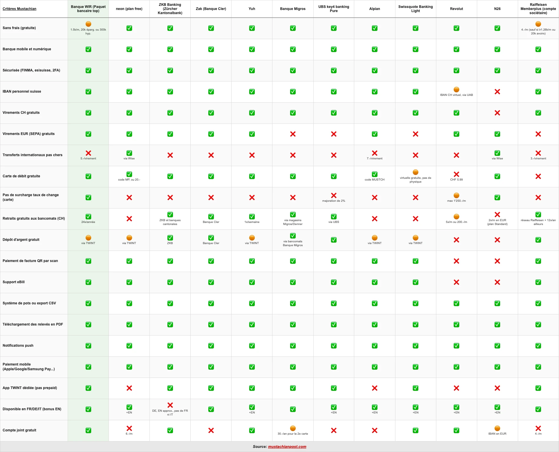 Comparaison des meilleures banques en Suisse (clique pour agrandir)
