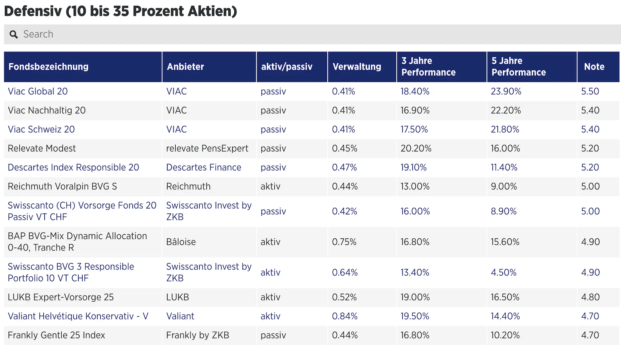 Handelszeitung comparison of the best 3a funds with a defensive profile of 10-35% in stocks (source: Handelszeitung)