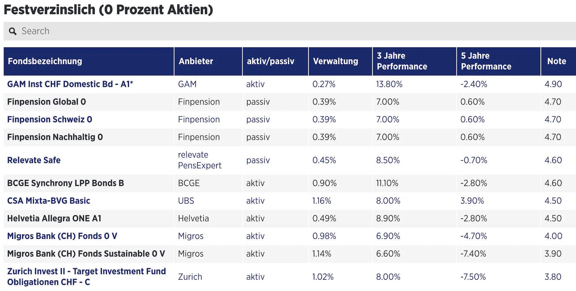 Handelszeitung comparison of the best fixed-rate 3a funds (source: Handelszeitung)