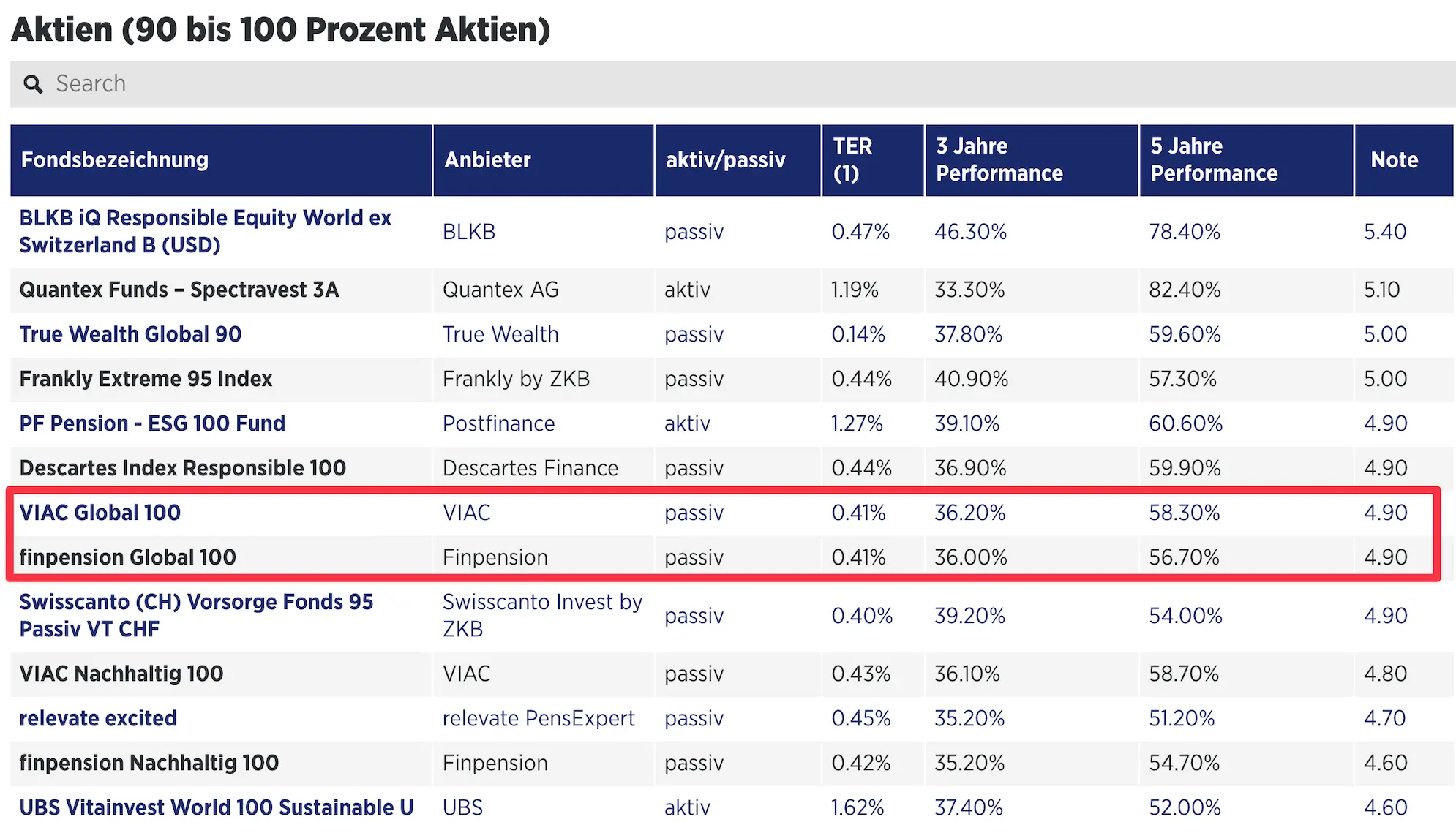 Handelszeitung comparison of the best 3a funds invested 100% in stocks (source: Handelszeitung)