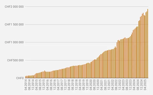 We've gone from CHF 48'000 to CHF 1'000'000 in 9 years, and we're going to go from 1MCHF to 2MCHF in 4 years 💰