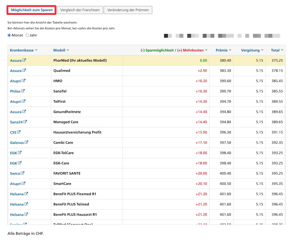 Best Swiss health insurers results for Mr. and Mrs. MP