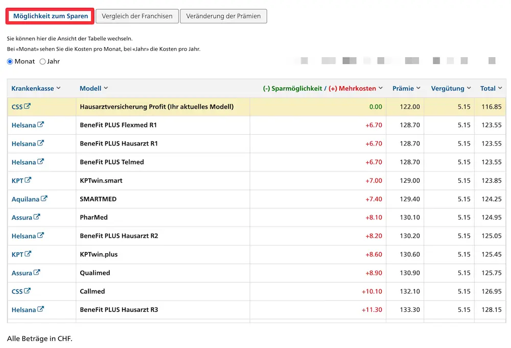 Ditto, we compare health insurance premiums for MP children
