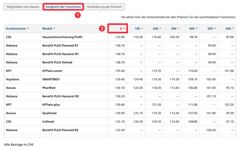Comparison of MP children's health insurance with a CHF 0 deductible