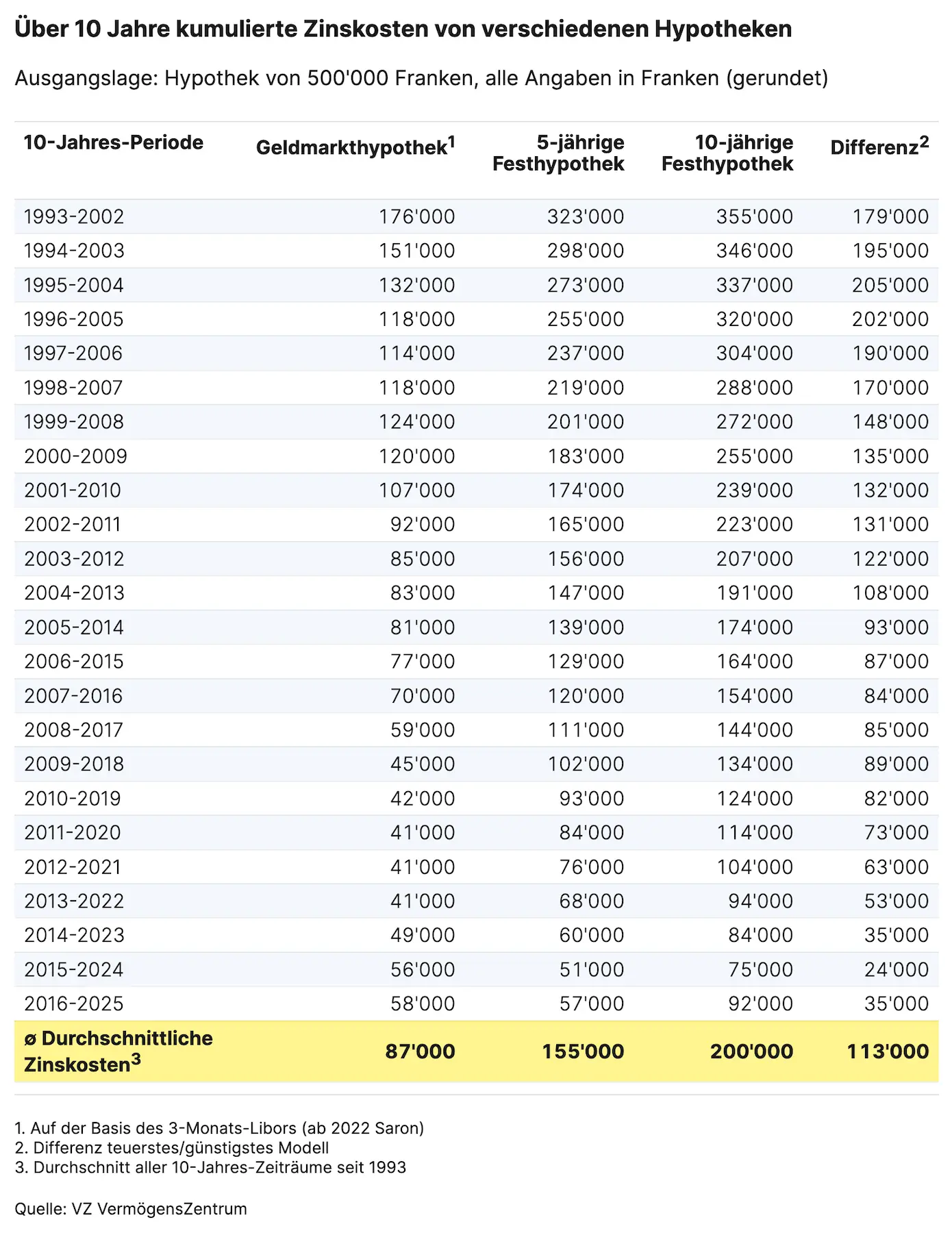 Cumulative interest costs of different mortgages over 10 years (source: VZ VermögensZentrum)