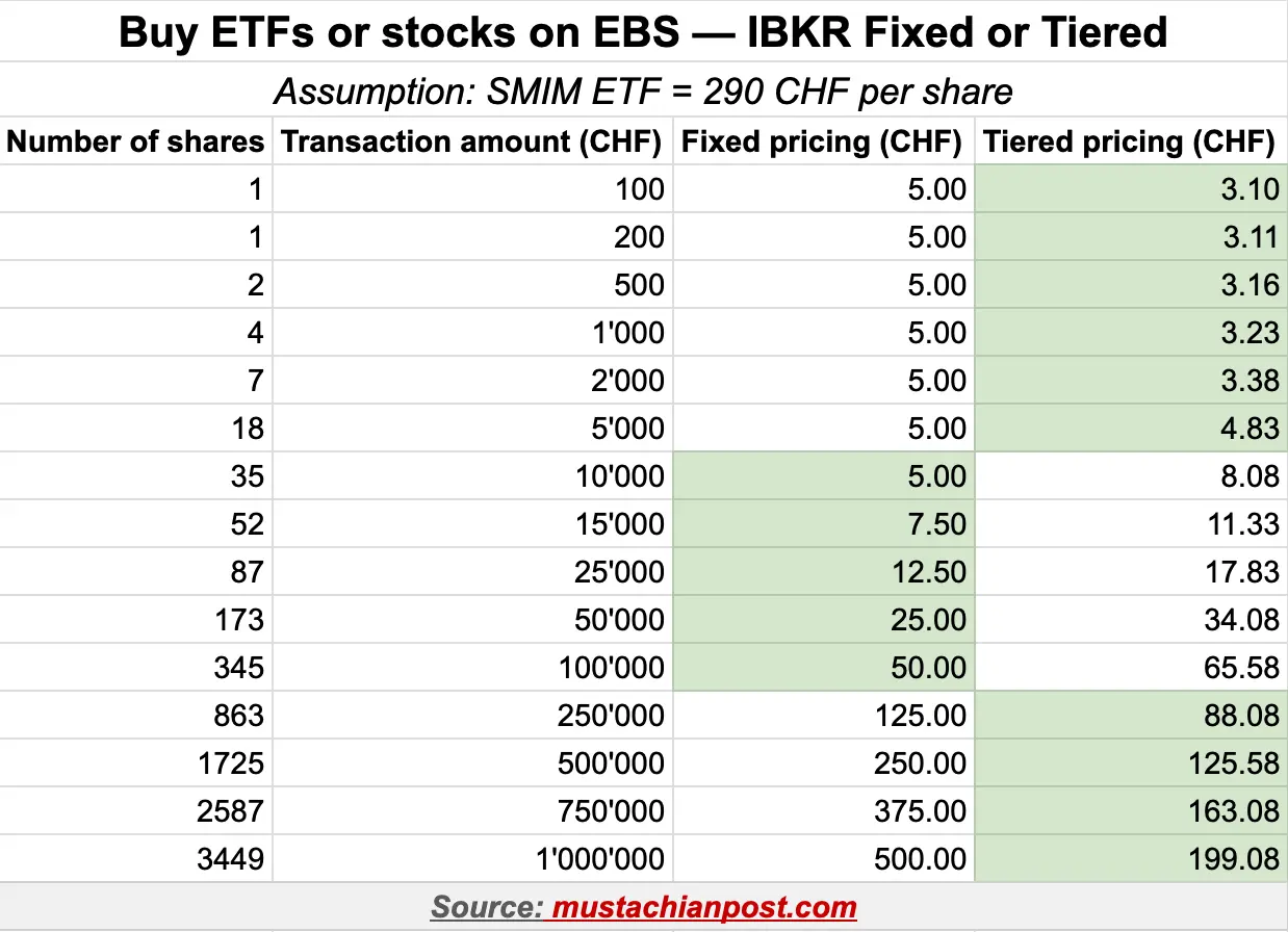 Interactive Brokers fees for purchasing the SMIM ETF on the Swiss EBS exchange