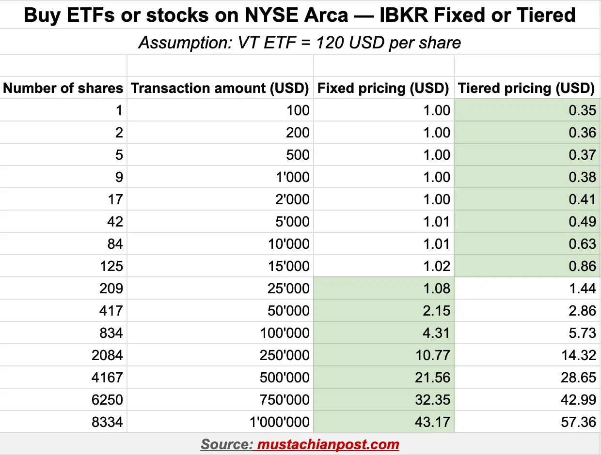 Interactive Brokers fees for purchasing the VT ETF on the NYSE Arca US stock exchange